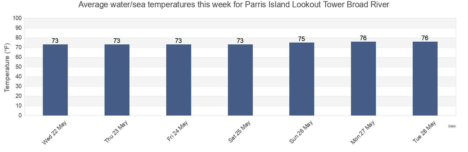 Water temperature in Parris Island Lookout Tower Broad River, Beaufort County, South Carolina, United States today and this week