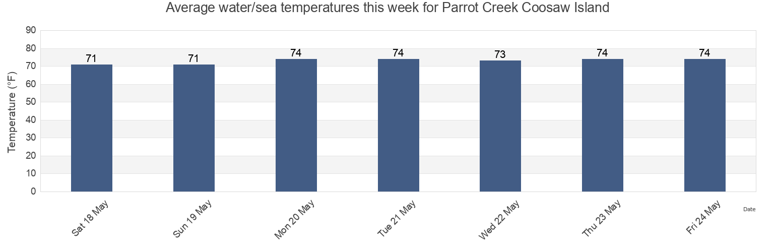 Water temperature in Parrot Creek Coosaw Island, Beaufort County, South Carolina, United States today and this week