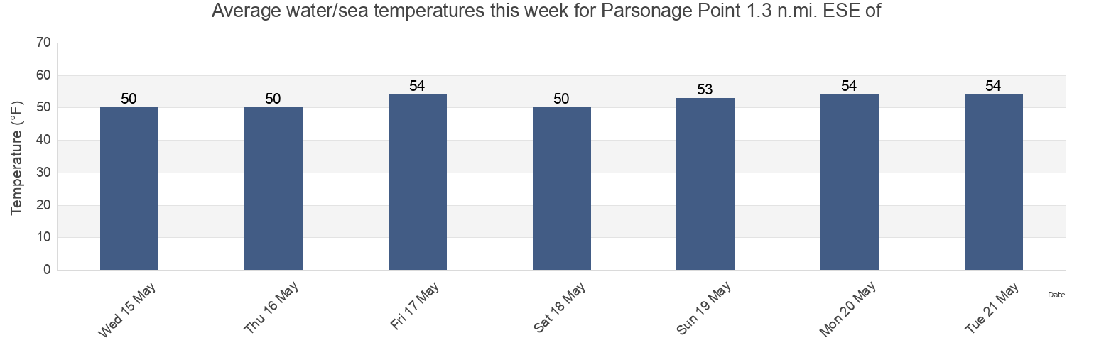 Water temperature in Parsonage Point 1.3 n.mi. ESE of, Bronx County, New York, United States today and this week