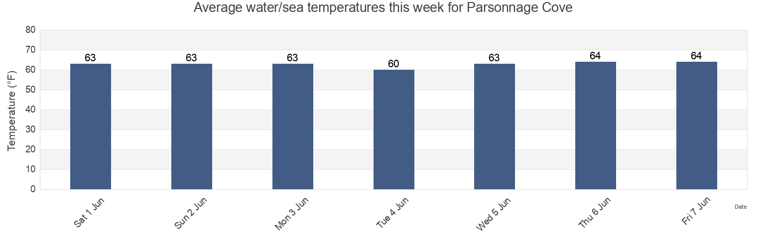 Water temperature in Parsonnage Cove, Nassau County, New York, United States today and this week