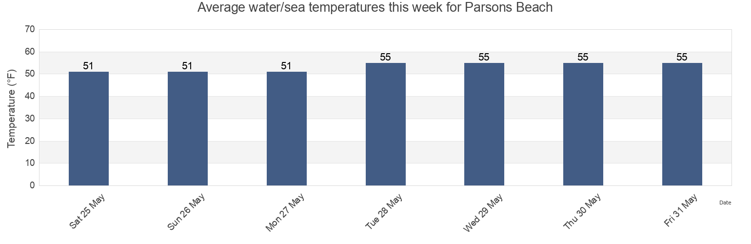 Water temperature in Parsons Beach, York County, Maine, United States today and this week