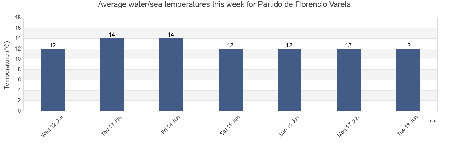 Water temperature in Partido de Florencio Varela, Buenos Aires, Argentina today and this week