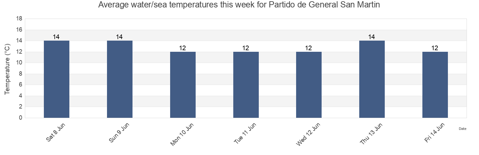 Water temperature in Partido de General San Martin, Buenos Aires, Argentina today and this week