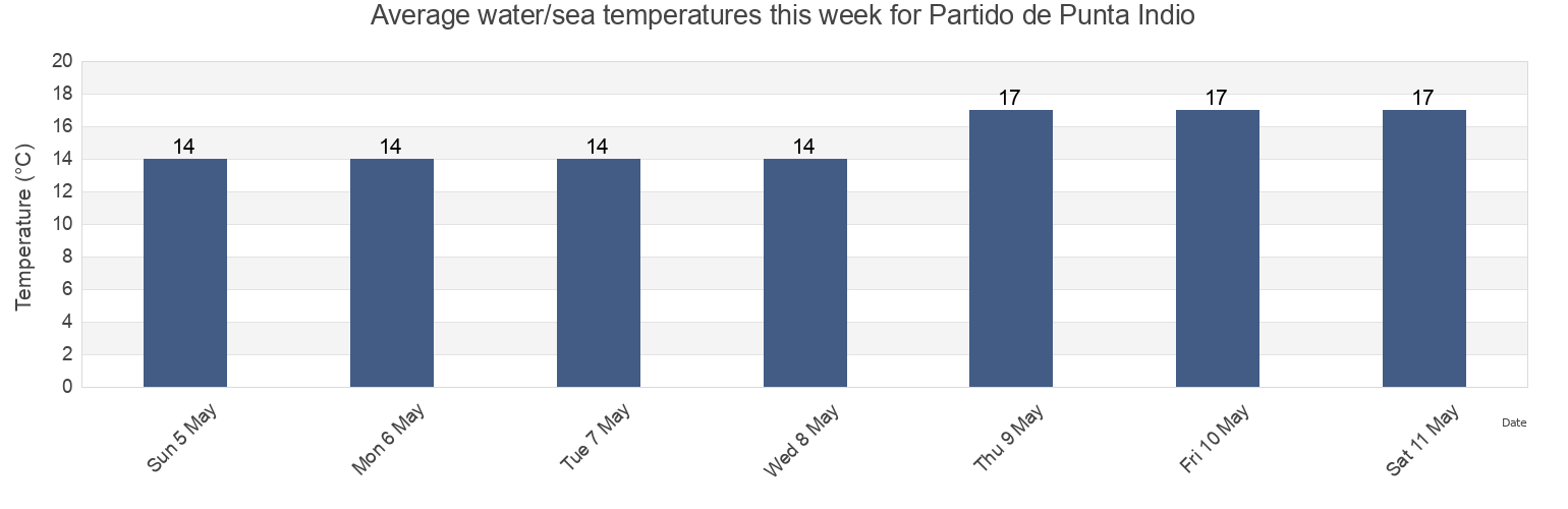 Water temperature in Partido de Punta Indio, Buenos Aires, Argentina today and this week