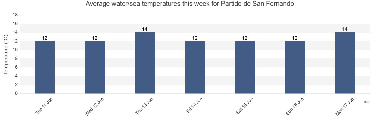 Water temperature in Partido de San Fernando, Buenos Aires, Argentina today and this week