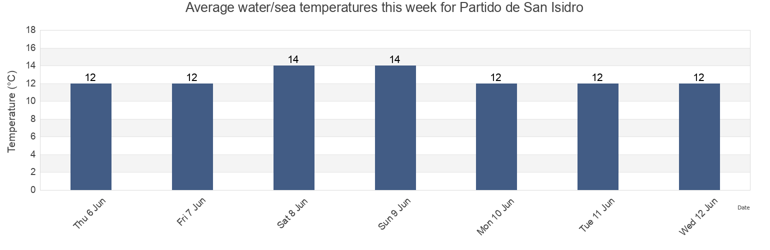 Water temperature in Partido de San Isidro, Buenos Aires, Argentina today and this week