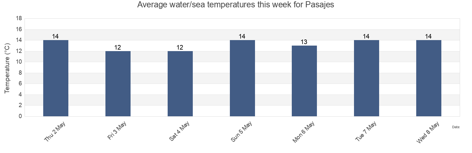 Water temperature in Pasajes, Provincia de Guipuzcoa, Basque Country, Spain today and this week