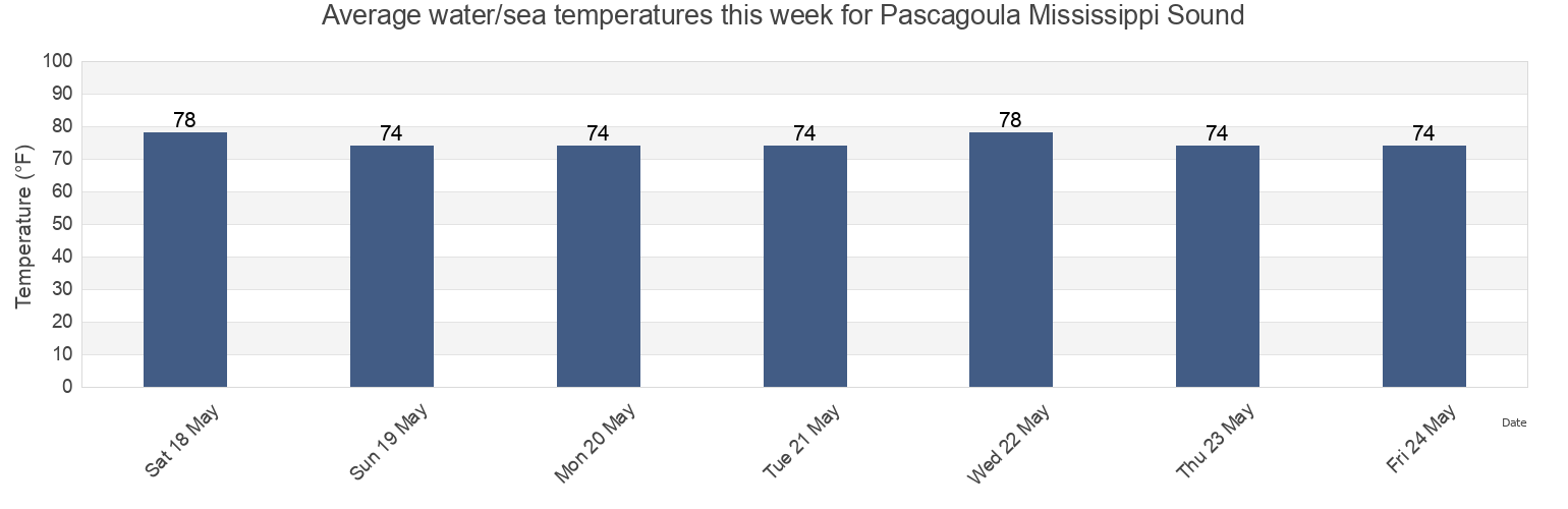 Water temperature in Pascagoula Mississippi Sound, Jackson County, Mississippi, United States today and this week