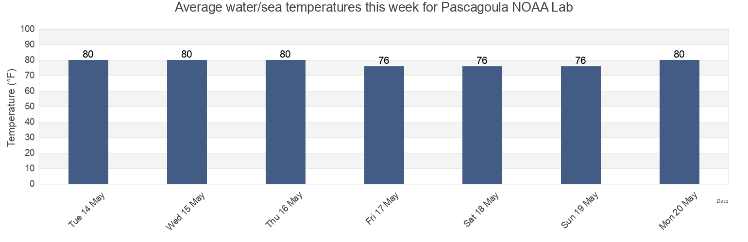 Water temperature in Pascagoula NOAA Lab, Jackson County, Mississippi, United States today and this week