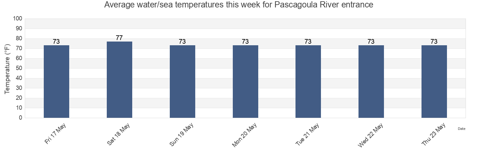 Water temperature in Pascagoula River entrance, Jackson County, Mississippi, United States today and this week