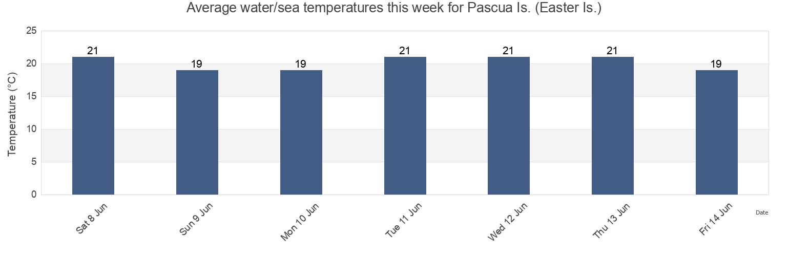 Water temperature in Pascua Is. (Easter Is.), Provincia de Isla de Pascua, Valparaiso, Chile today and this week
