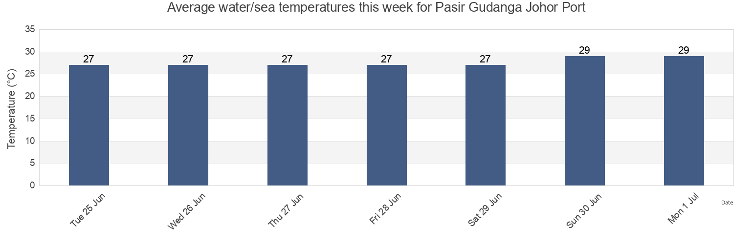 Water temperature in Pasir Gudanga Johor Port, Johor, Malaysia today and this week