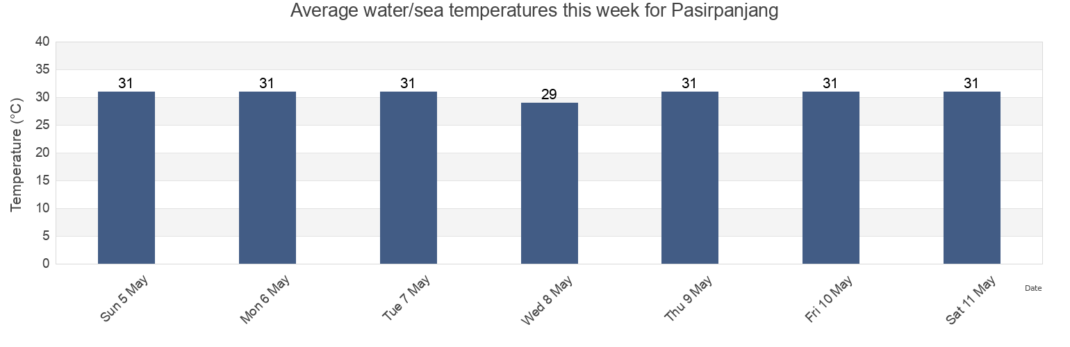 Water temperature in Pasirpanjang, Riau Islands, Indonesia today and this week