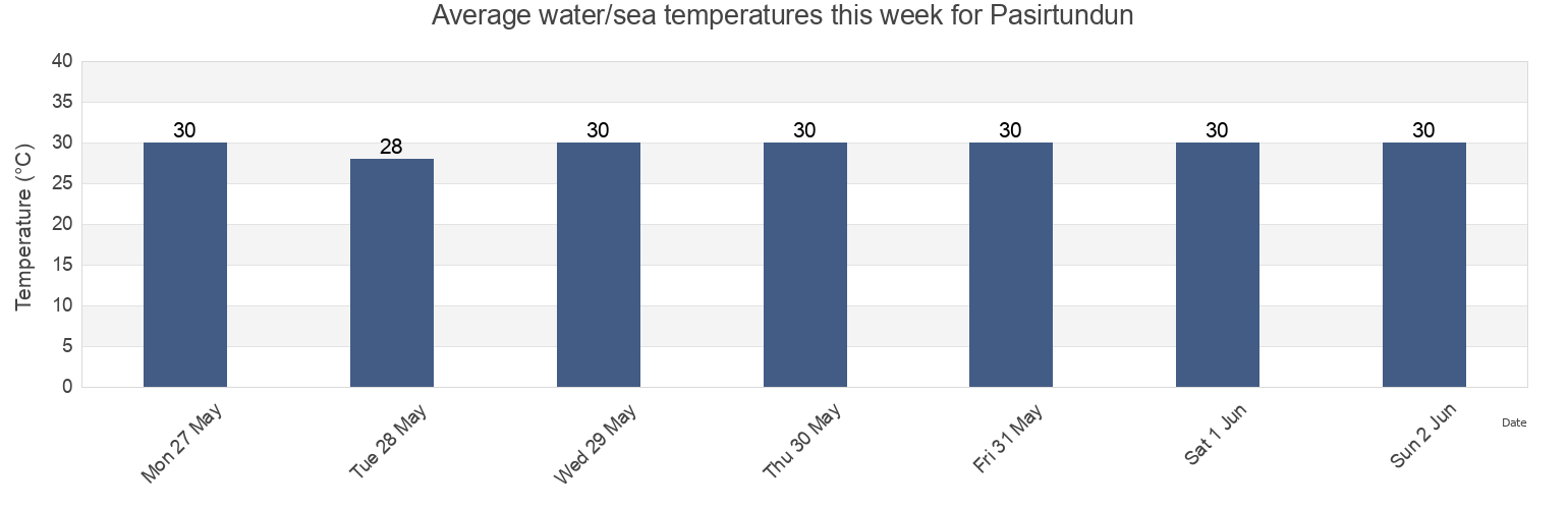 Water temperature in Pasirtundun, Banten, Indonesia today and this week