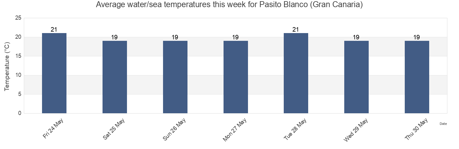 Water temperature in Pasito Blanco (Gran Canaria), Provincia de Santa Cruz de Tenerife, Canary Islands, Spain today and this week