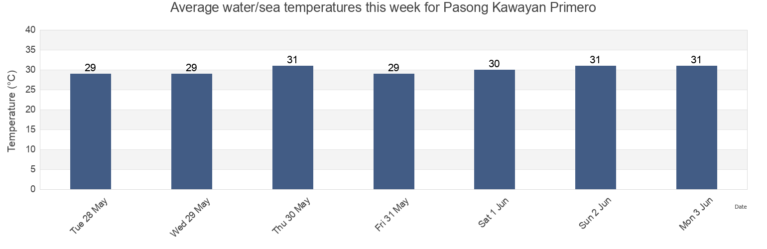 Water temperature in Pasong Kawayan Primero, Province of Cavite, Calabarzon, Philippines today and this week