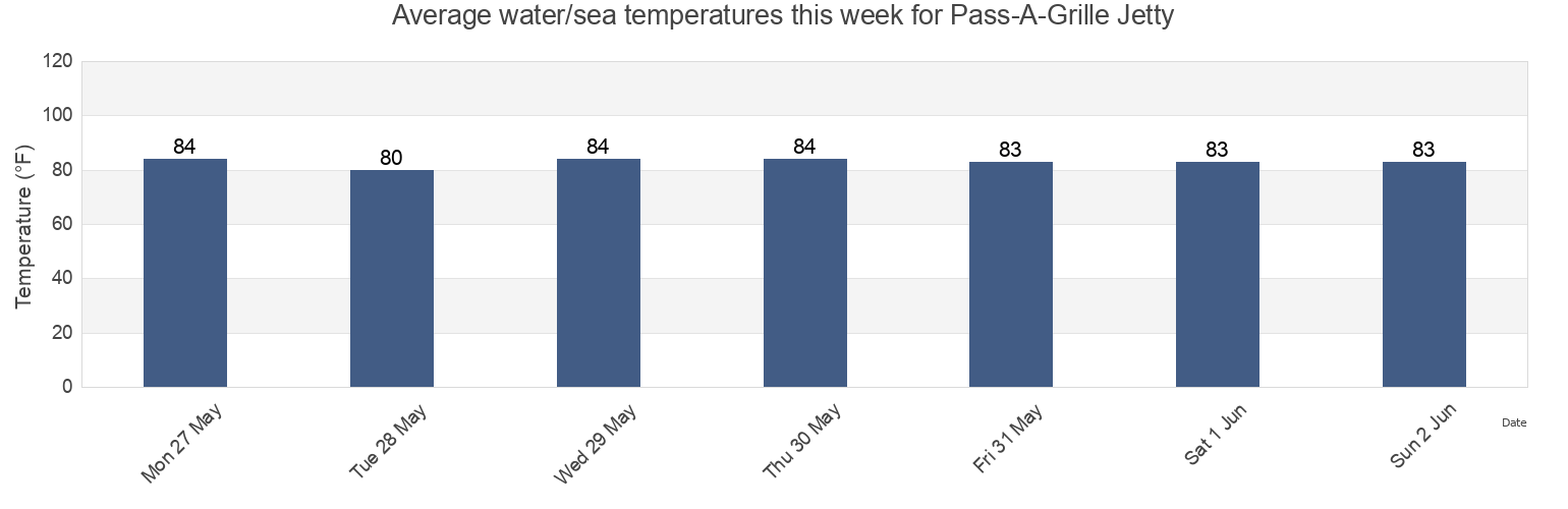 Water temperature in Pass-A-Grille Jetty, Pinellas County, Florida, United States today and this week