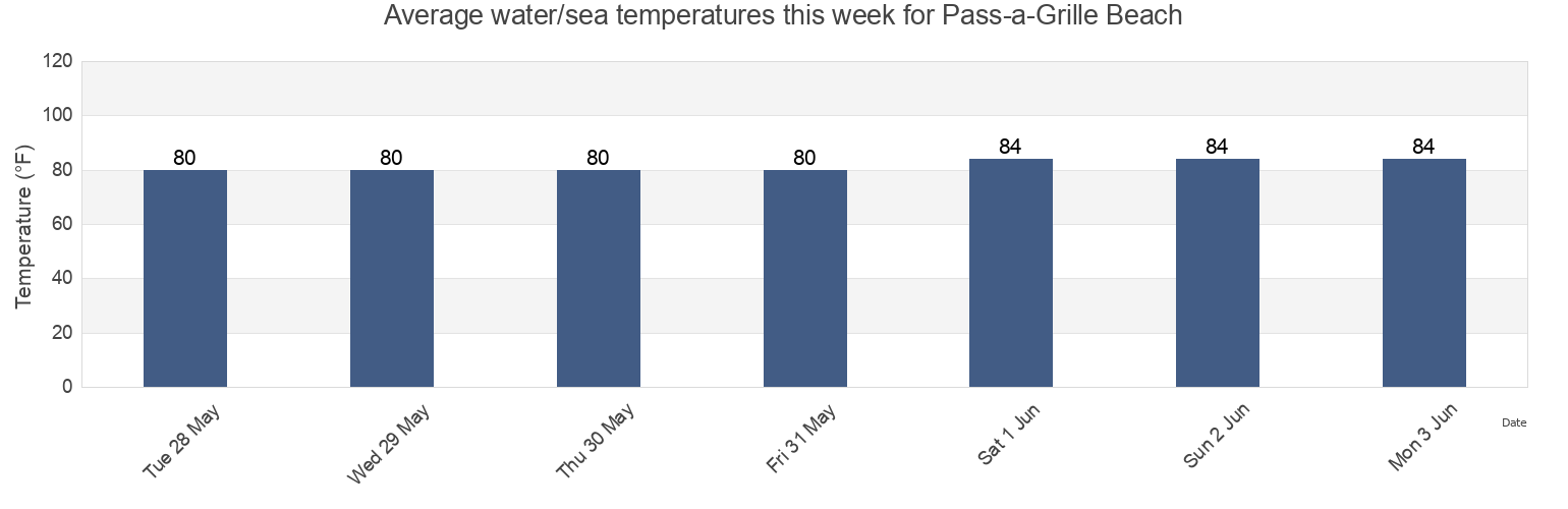 Water temperature in Pass-a-Grille Beach, Pinellas County, Florida, United States today and this week