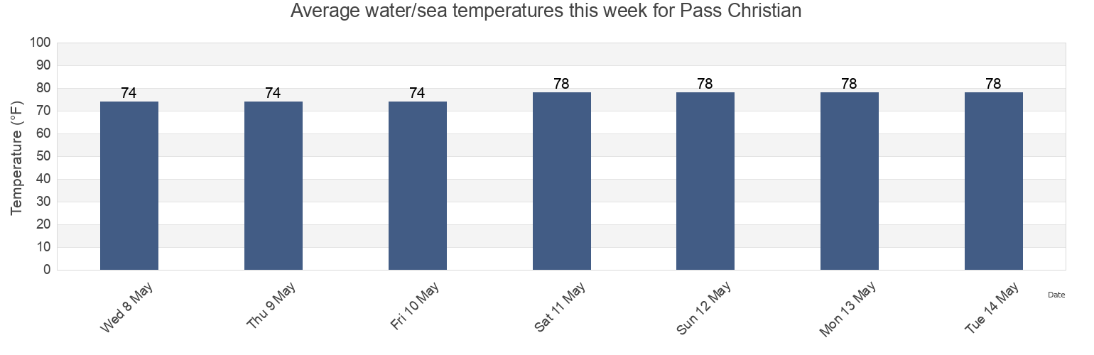 Water temperature in Pass Christian, Harrison County, Mississippi, United States today and this week