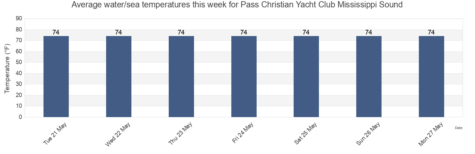 Water temperature in Pass Christian Yacht Club Mississippi Sound, Harrison County, Mississippi, United States today and this week