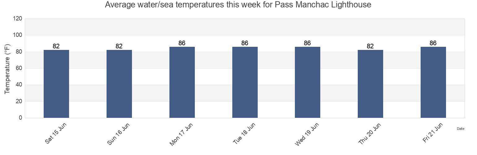 Water temperature in Pass Manchac Lighthouse, Tangipahoa Parish, Louisiana, United States today and this week