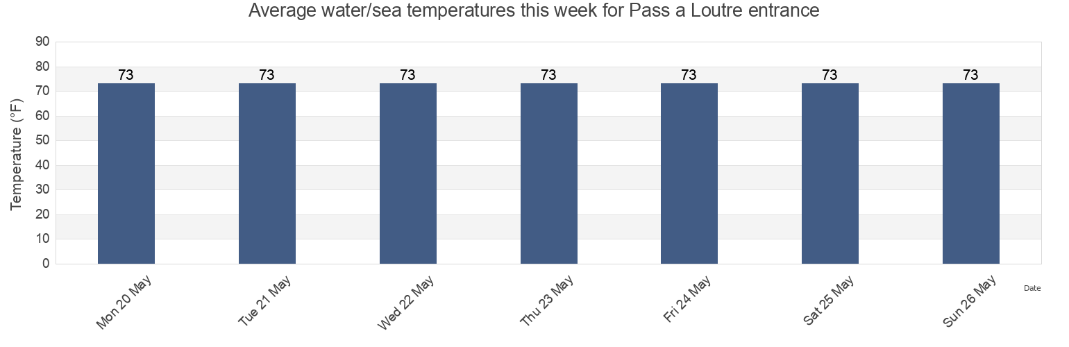 Water temperature in Pass a Loutre entrance, Plaquemines Parish, Louisiana, United States today and this week