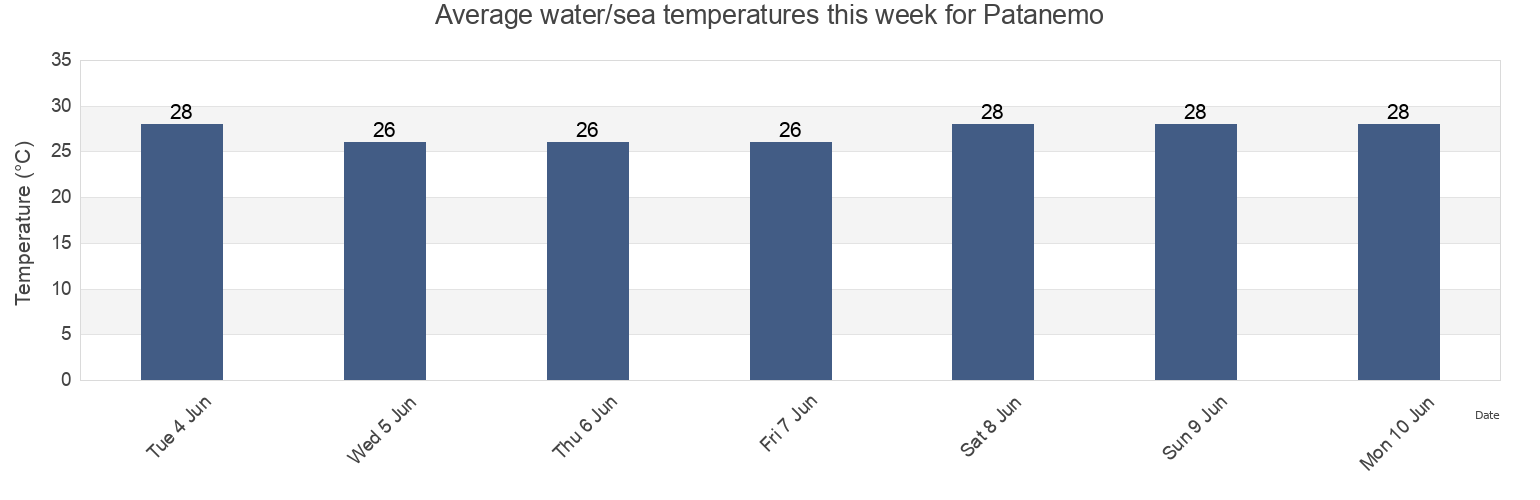 Water temperature in Patanemo, Municipio Puerto Cabello, Carabobo, Venezuela today and this week