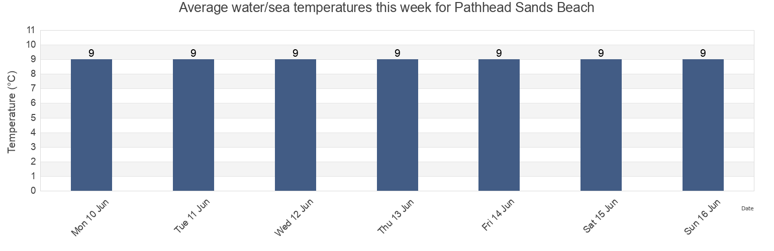 Water temperature in Pathhead Sands Beach, Fife, Scotland, United Kingdom today and this week