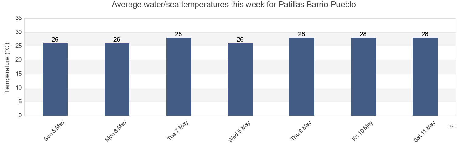 Water temperature in Patillas Barrio-Pueblo, Patillas, Puerto Rico today and this week