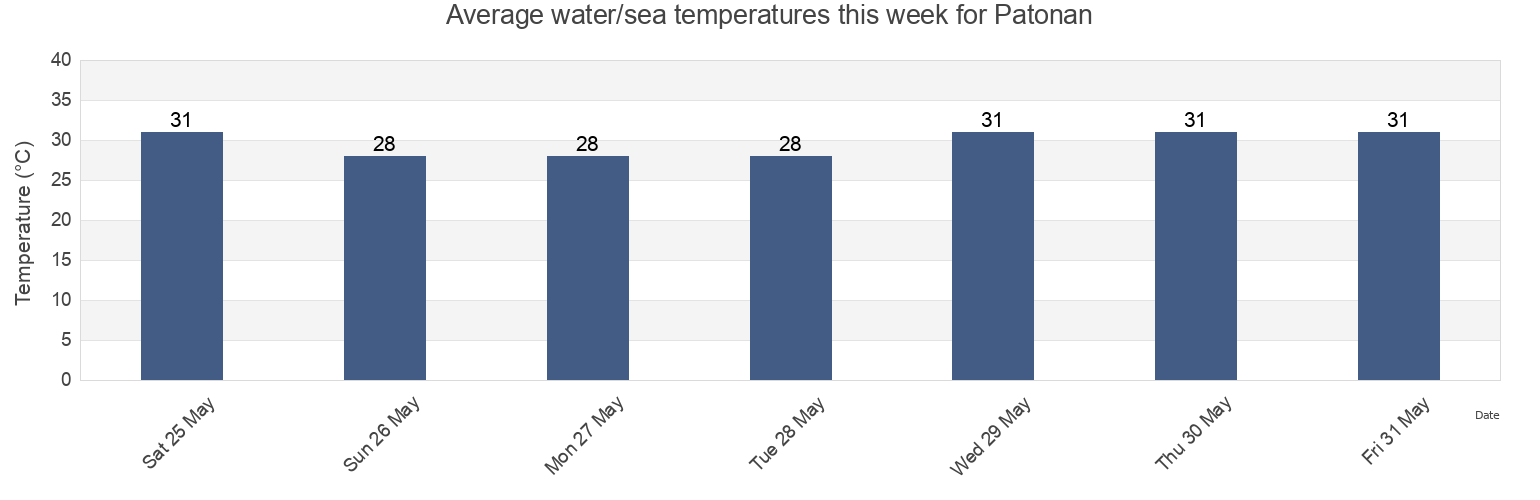 Water temperature in Patonan, Province of Negros Occidental, Western Visayas, Philippines today and this week