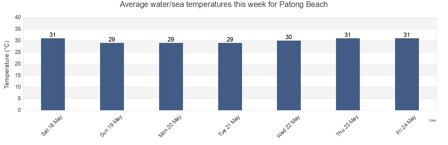 Water temperature in Patong Beach, Phuket, Thailand today and this week