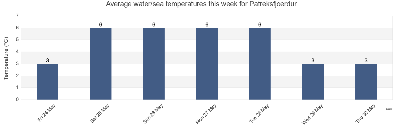 Water temperature in Patreksfjoerdur, Vesturbyggd, Westfjords, Iceland today and this week