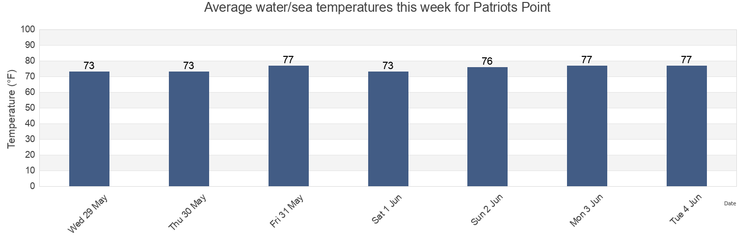 Water temperature in Patriots Point, Charleston County, South Carolina, United States today and this week