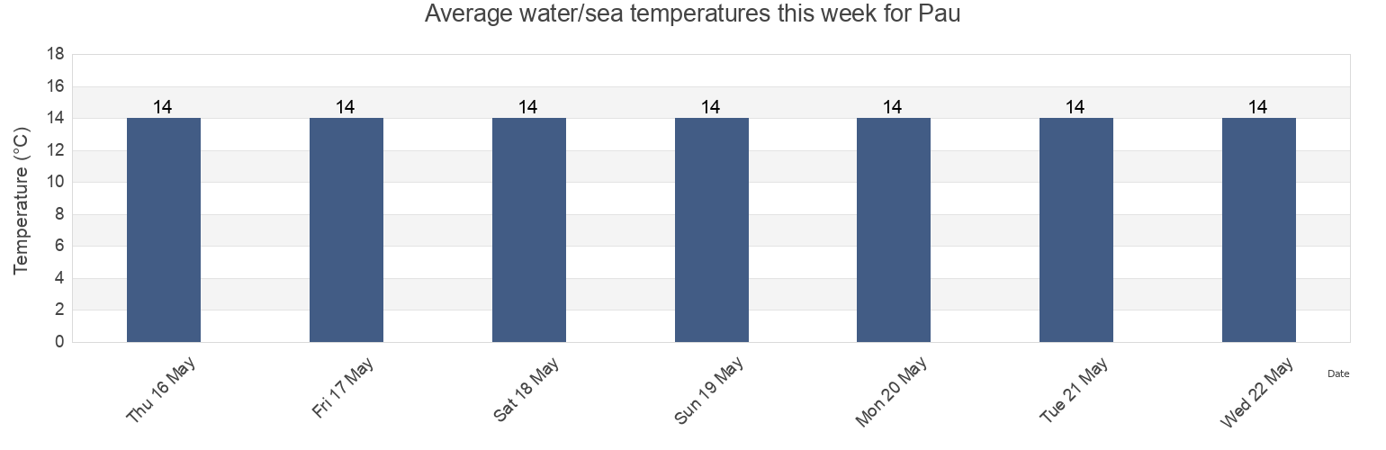 Water temperature in Pau, Provincia de Girona, Catalonia, Spain today and this week