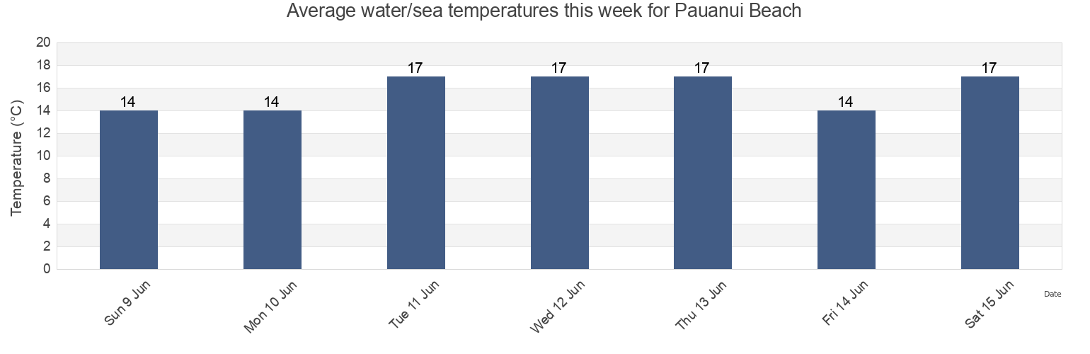 Water temperature in Pauanui Beach, Auckland, New Zealand today and this week
