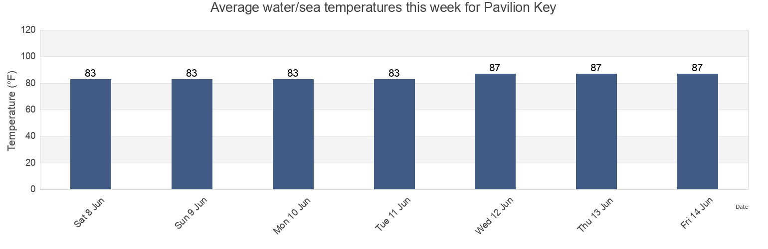 Water temperature in Pavilion Key, Monroe County, Florida, United States today and this week