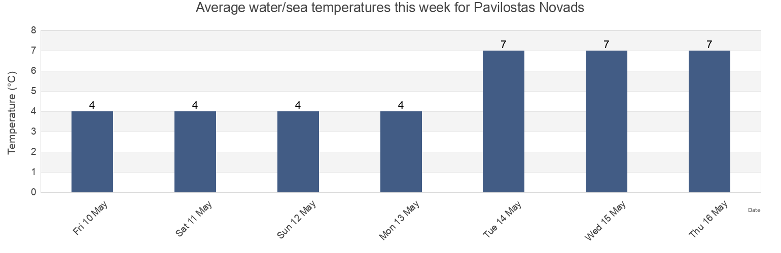 Water temperature in Pavilostas Novads, Latvia today and this week