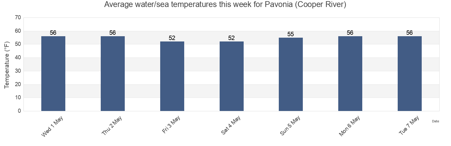 Water temperature in Pavonia (Cooper River), Philadelphia County, Pennsylvania, United States today and this week