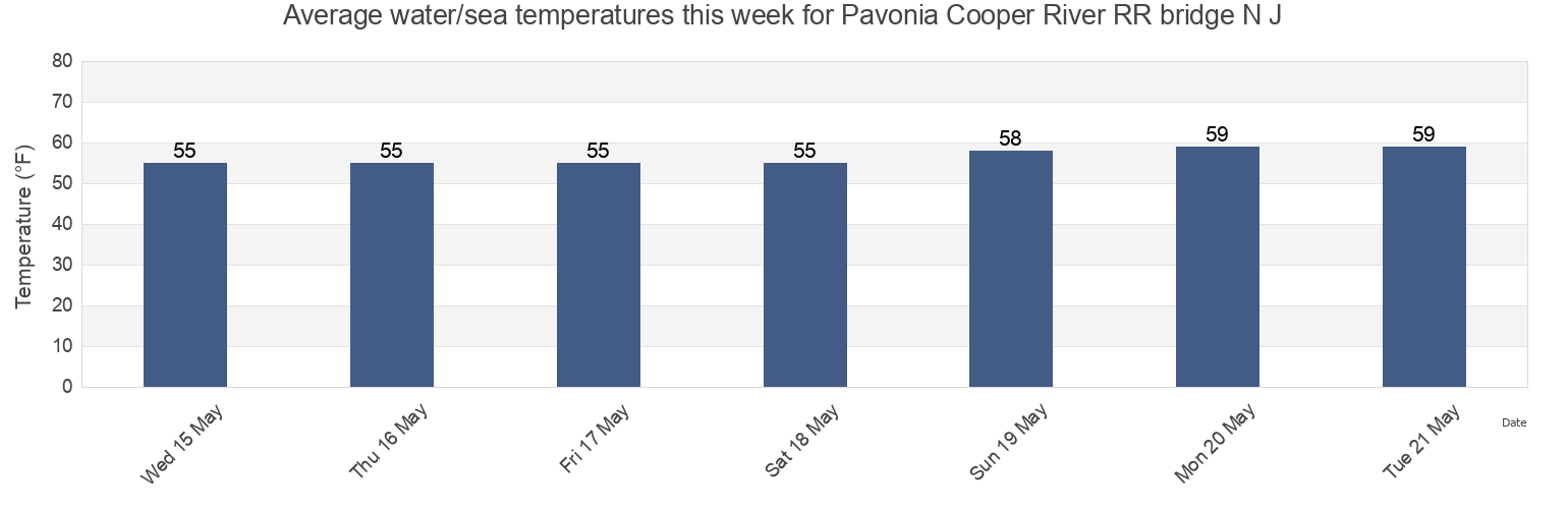 Water temperature in Pavonia Cooper River RR bridge N J, Philadelphia County, Pennsylvania, United States today and this week
