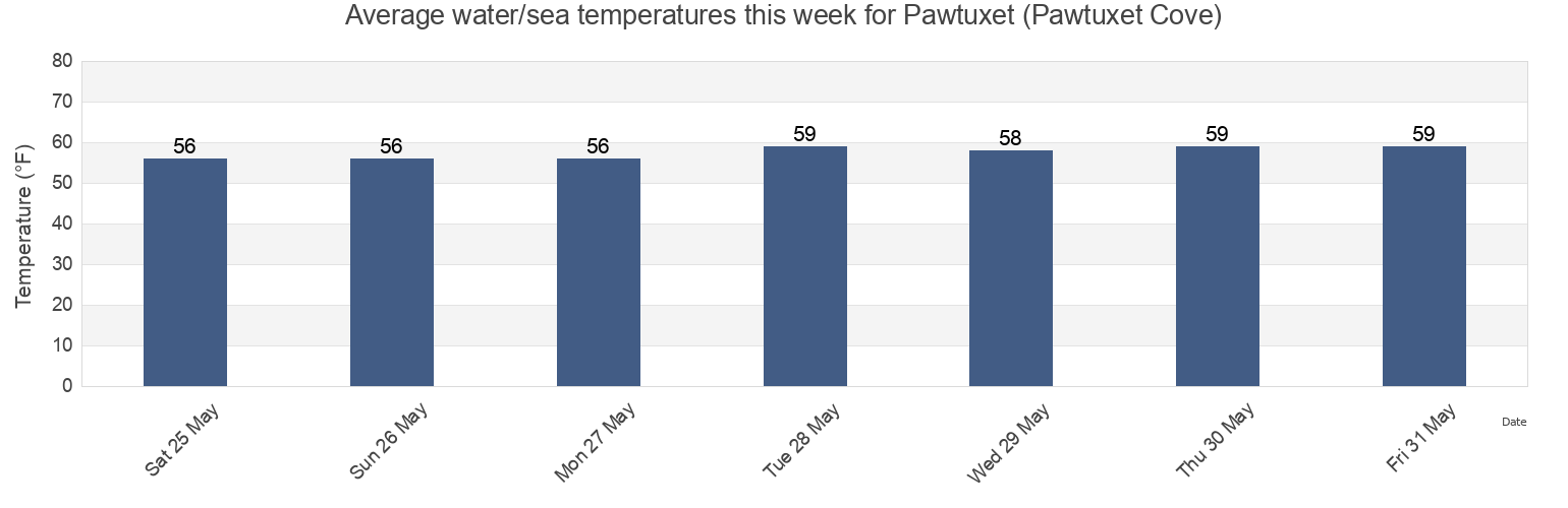 Water temperature in Pawtuxet (Pawtuxet Cove), Bristol County, Rhode Island, United States today and this week