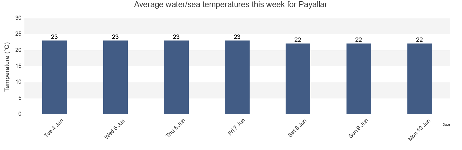 Water temperature in Payallar, Alanya, Antalya, Turkey today and this week