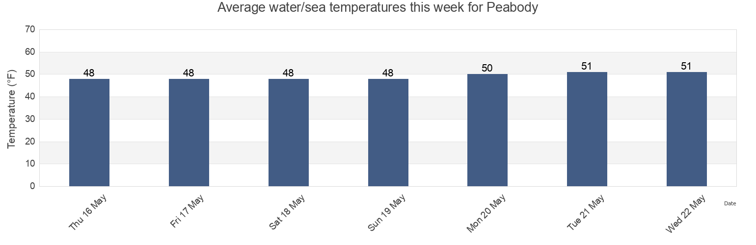 Water temperature in Peabody, Essex County, Massachusetts, United States today and this week