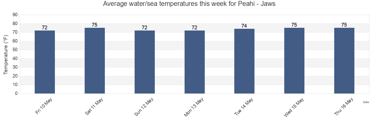 Water temperature in Peahi - Jaws, Maui County, Hawaii, United States today and this week