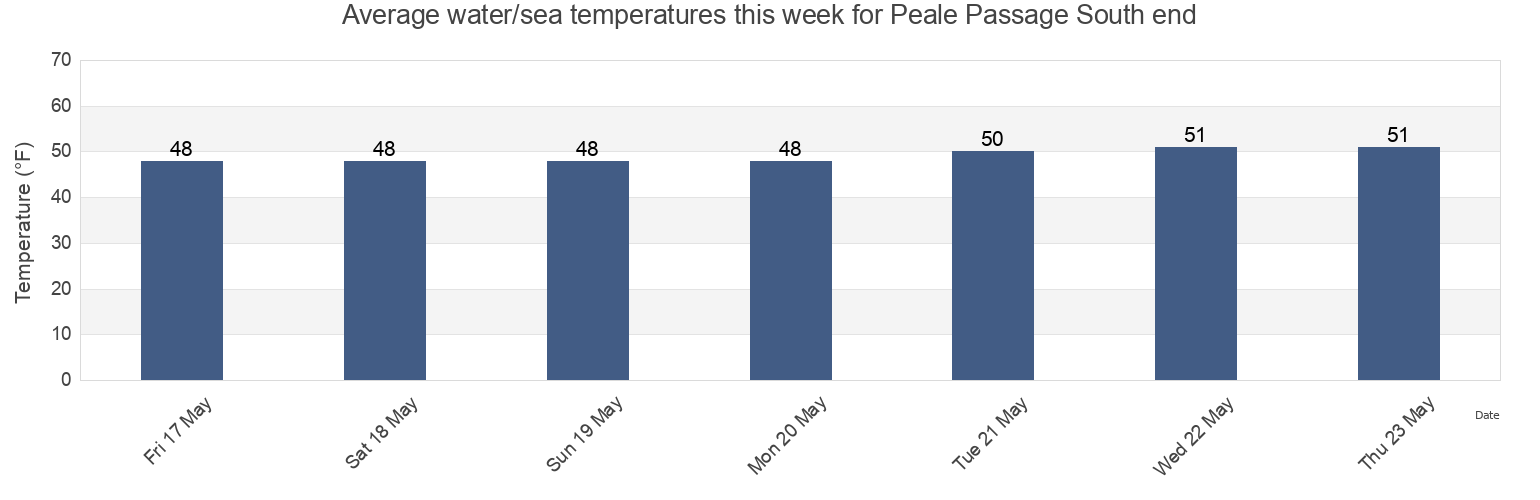 Water temperature in Peale Passage South end, Thurston County, Washington, United States today and this week