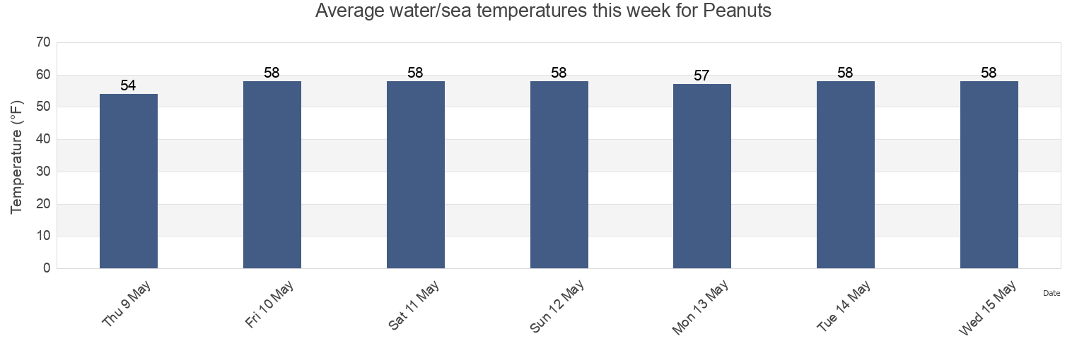 Water temperature in Peanuts, Charles County, Maryland, United States today and this week