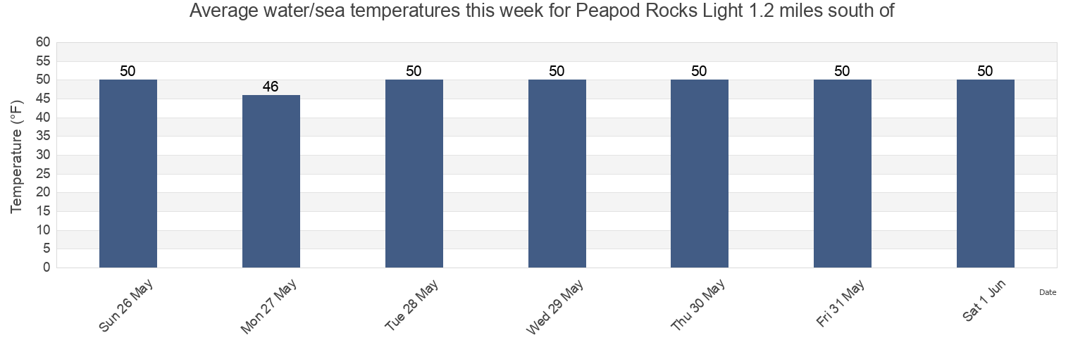 Water temperature in Peapod Rocks Light 1.2 miles south of, San Juan County, Washington, United States today and this week