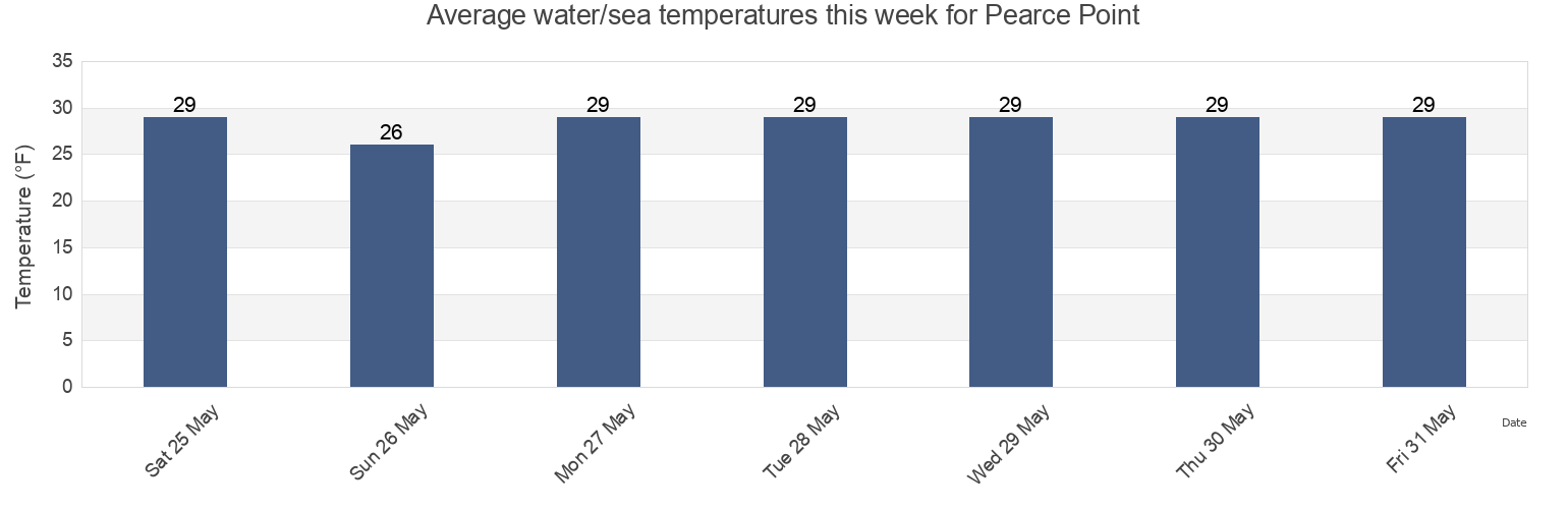 Water temperature in Pearce Point, Southeast Fairbanks Census Area, Alaska, United States today and this week