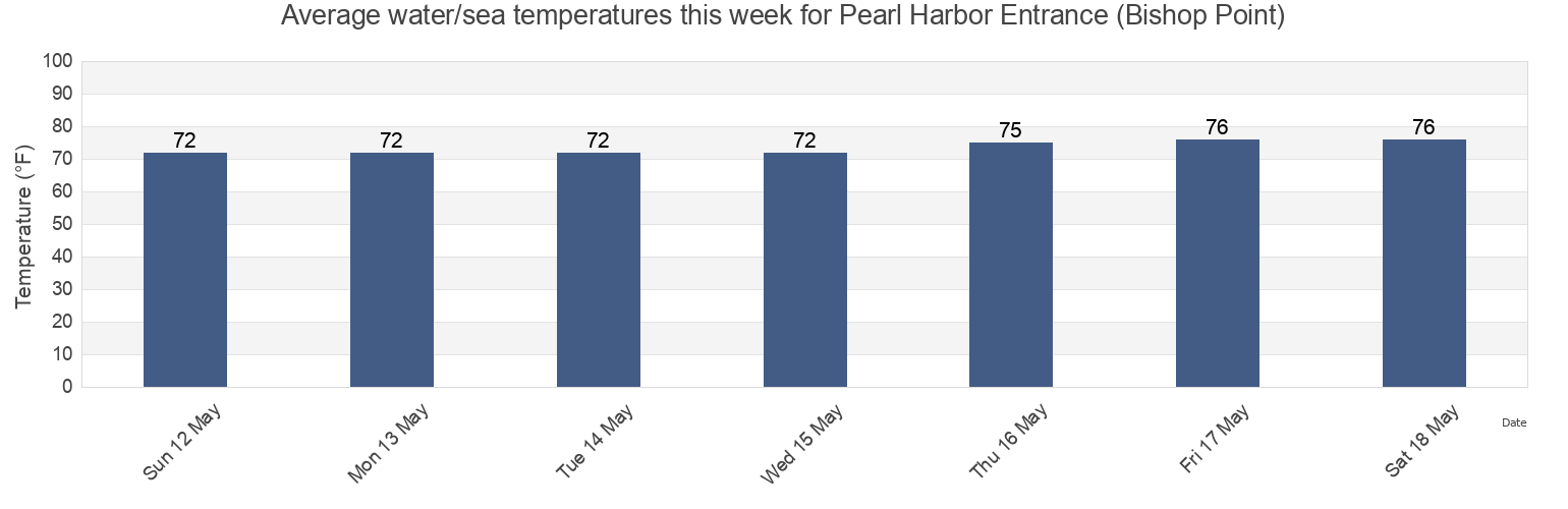 Water temperature in Pearl Harbor Entrance (Bishop Point), Honolulu County, Hawaii, United States today and this week