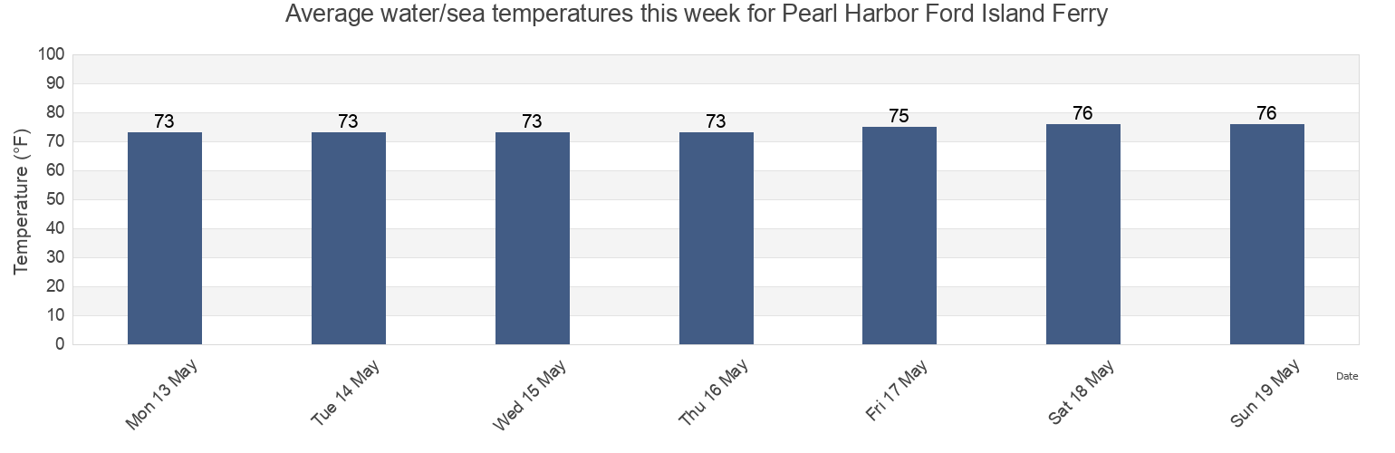 Water temperature in Pearl Harbor Ford Island Ferry, Honolulu County, Hawaii, United States today and this week