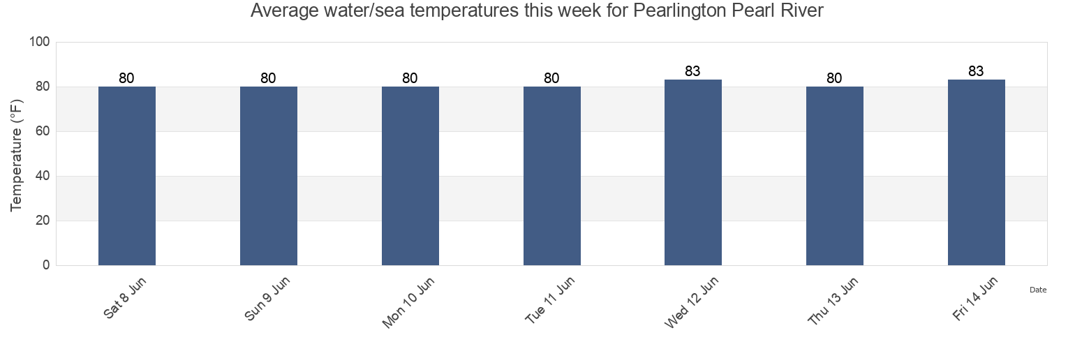 Water temperature in Pearlington Pearl River, Hancock County, Mississippi, United States today and this week
